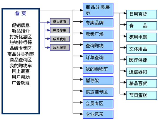 网上商城解决方案